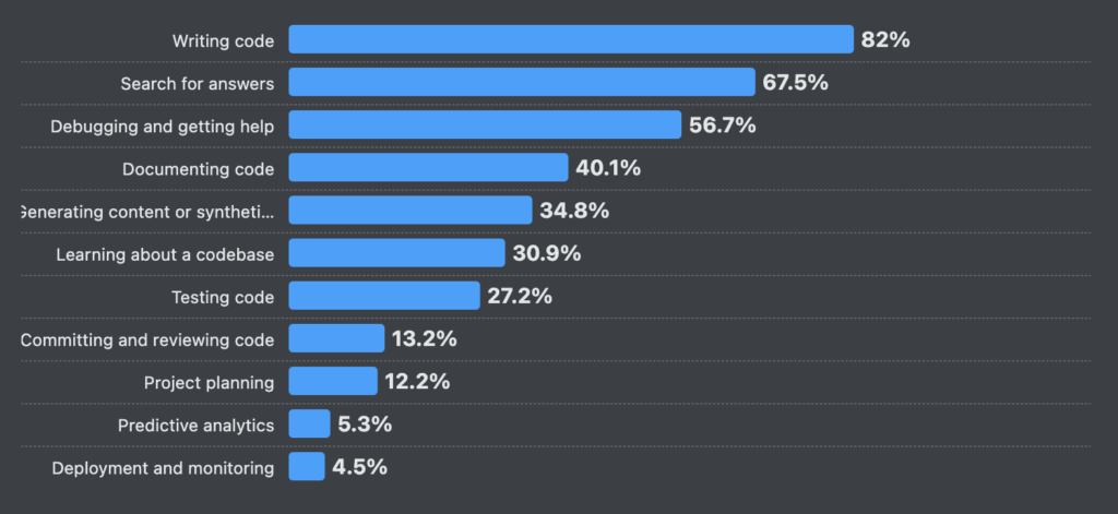 82% dos desenvolvedores usam IA para escrever código